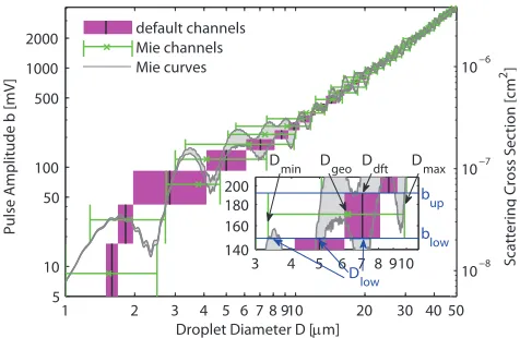 Fig. 3. Mie curves for a laser wavelength ofAdditionally, the geometric mean diameterof the default channels are depicted ( λ = 658 nm as well asthe default channels from the manufacturer (pink) and the Mie chan-nels (green)
