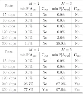 Table 4.1: Relationship between minη {P[Aout]} and Event Cout. The parametervalues for this example are W = 5 MHz, RoT ∗dB = 12 dB, mγdB = 7 dB andσγdB = 2.5 dB.