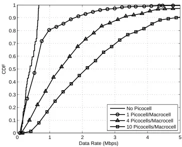 Figure 1.3: Illustration of the improvement on single user data rate by oﬄoadingusers to picocells.The CDF curves are demonstrated for diﬀerent scenarios,where 1, 4, and 10 HSPA-based picocells are deployed in the region originallycovered by one macrocell.