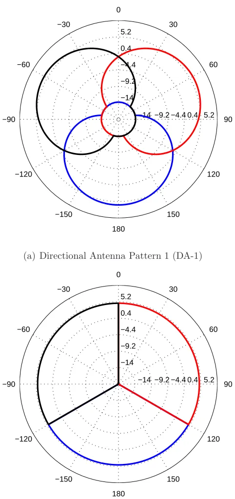Figure 2.2: Illustration of Directional antenna patterns for DA-1 and DA-2, inwhich diﬀerent colors represent the gain patterns in decibel unit for diﬀerentsectors.