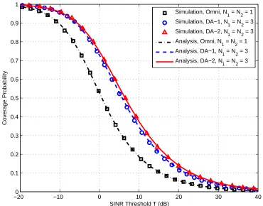 Figure 2.3: Probability of coverage for a two-tier HetNet with frequency reusefactors of both tiers equal to 1 and 3