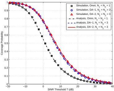 Figure 2.4: Probability of coverage for a two-tier HetNet with frequency reuse