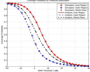 Figure 3.2: Coverage probability (or equivalently, the CCDF of received SINR)