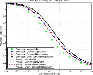 Figure 3.3: Coverage probability (or equivalently, the CCDF of received SINR)for diﬀerent schemes, D = 500 m and λ2/λ1 = 10.