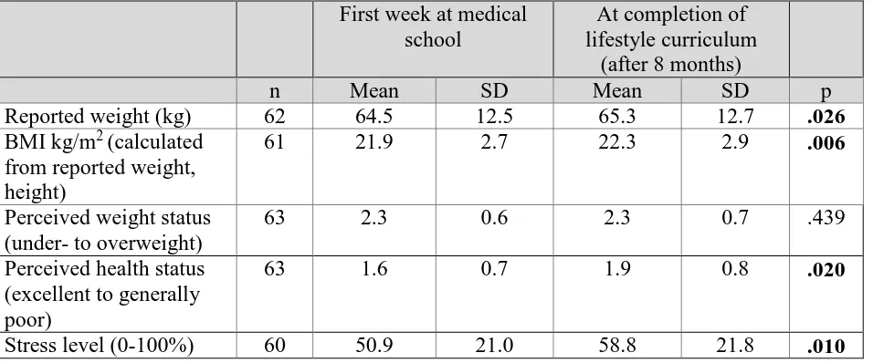 Table 2: Change in medical student weight and health status during their first year at medical school (n=64)  