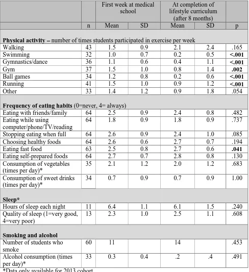 Table 3: Change in reported health and lifestyle behaviours following 8 months at medical school and after completion of the lifestyle medicine curriculum  