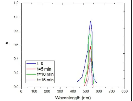 Figure 3. Shows the transmittance of the  polymer sample (PMMA) doping with Rhodamine (R3GO) before and after exposure to plasma and for different times 5, 10, 15 min