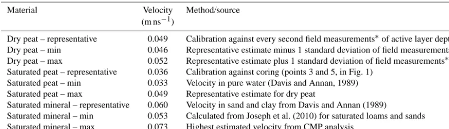 Table 1. Velocities used for converting two-way travel times to depth in GPR data.