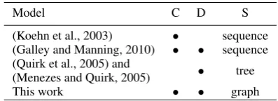 Table 1: Comparison between our work and pre-vious work in terms of three aspects: keepingcontinuous phrases (C), allowing discontinuousphrases (D), and input structures (S).