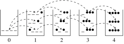 Figure 1: Beam search for phrase-based MT. • de-notes a covered source position whileindicatesan uncovered position (Liu and Huang, 2014).