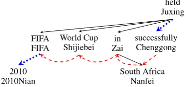 Figure 2: An example graph for a Chinese sen-tence. Each node includes a Chinese word and itsEnglish meaning