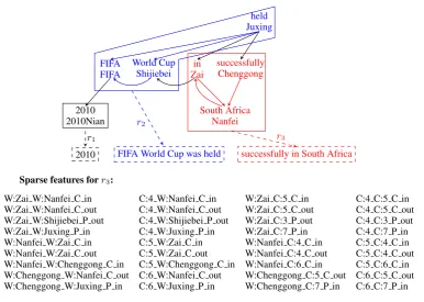 Figure 4: An illustration of extracting sparse features for each node in a subgraph during decoding