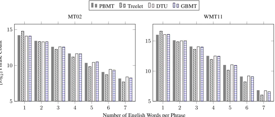 Figure 5: Phrase Length Histogram for MT02 and WMT11.