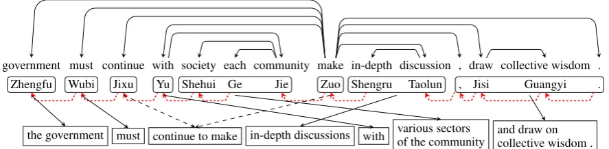 Figure 6: Translation examples from MT04 produced by different systems. Each source sentence isannotated by dependency relations and additional bigram relations (dotted red edges)