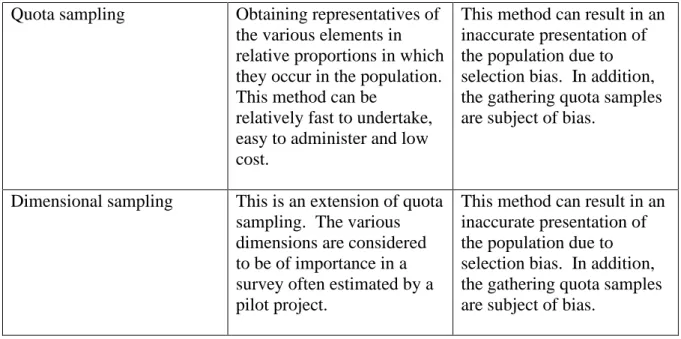 Table 4.1 – Five sampling methods 