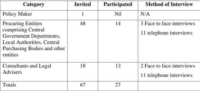 Table 4.2 indicating summary of participants invited and subsequently included in my  research 