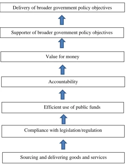 Table 1.1  Seven Stages of Public Procurement 137