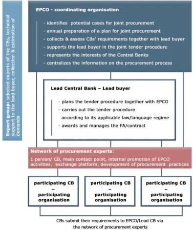 Figure 4: EPCO standard joint contracts 