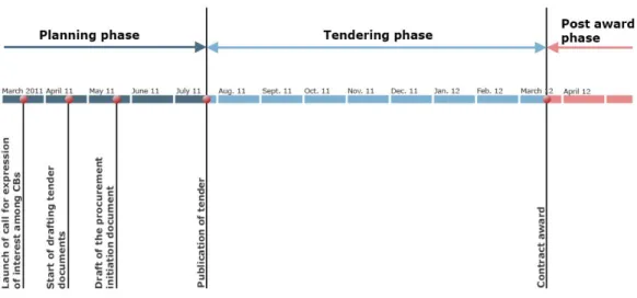 Figure 6: Timeline Joint procurement of standard software 