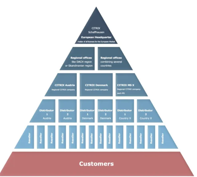 Figure 10: Citrix distribution structure 