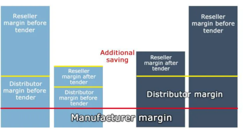 Figure 13: Results after the tender 
