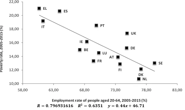 Figure 1a. The negative correlation between Employment and Risk of Poverty Rates, EU-15 Source: as for figure 1