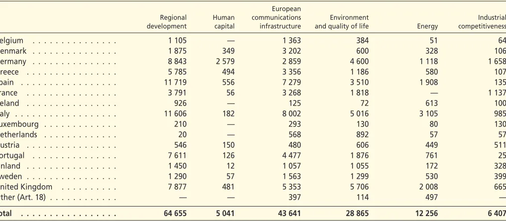 Table A: Individual loans provided within the European Union in 2001