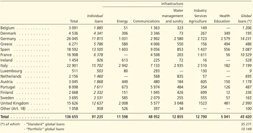 Table C: Loans provided within the European Union in 2001 (1)