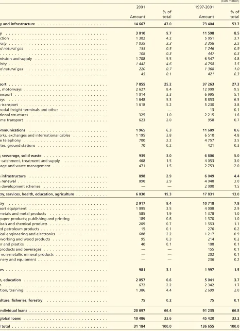 Table E: Loans provided within the European Union in 2001 and from 1997 to 2001