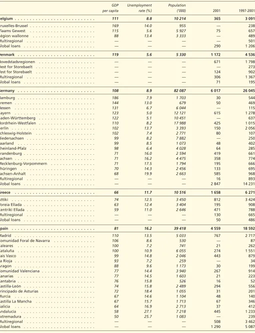 Table F: Breakdown of loans by region in 2001 and from 1997 to 2001
