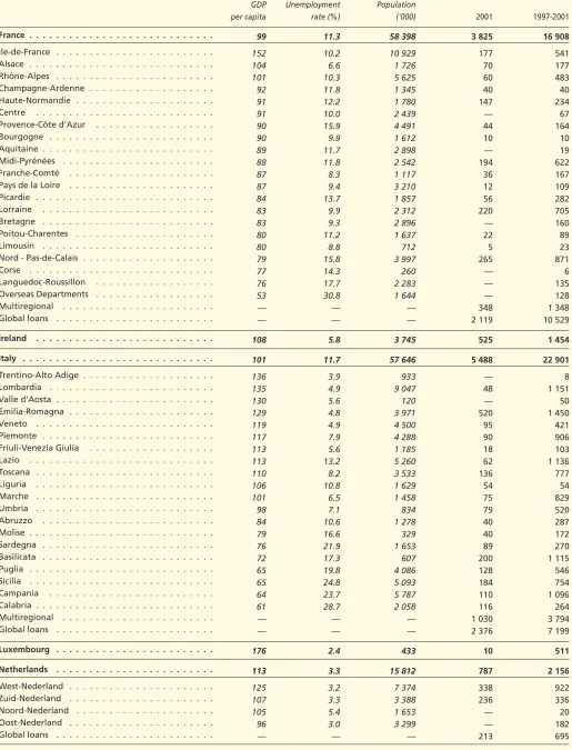 Table F: Breakdown of loans by region in 2001 and from 1997 to 2001 (continued)