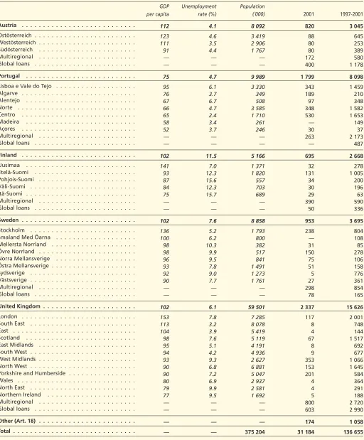 Table F: Breakdown of loans by region in 2001 and from 1997 to 2001 (continued)