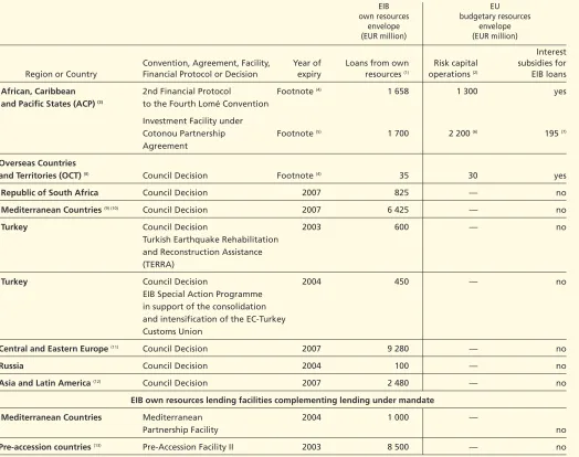Table G: Conventions, Agreements, Facilities, Financial Protocols and Decisions in force or under negotiation at 28 January 2002