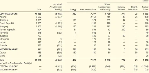 Table H: Financing provided in the Accession Countries in 2001