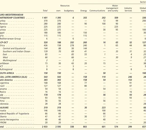 Table K: Financing provided in the Euro-Mediterranean Partnership Countries from 1997 to 2001