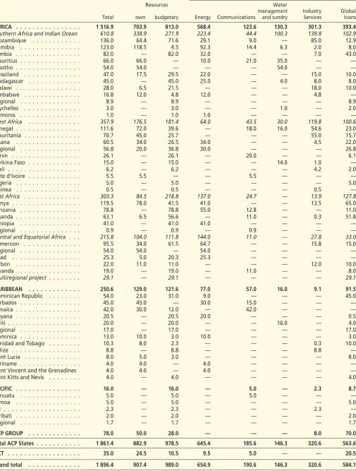 Table L: Financing provided in the ACP States and the OCT from 1997 to 2001