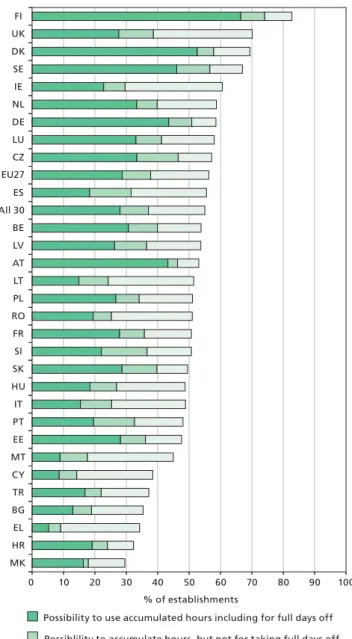 Figure 2:  Flexible working time arrangements, by  country and flexibility scope (%)