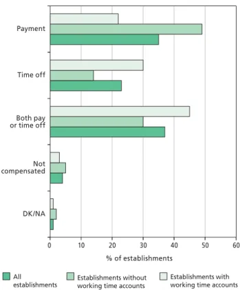 Figure 8:  Forms of compensation for overtime hours  in establishments with and without working  time accounts, EU27 (%)