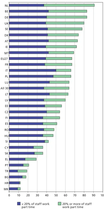 Figure 10:  Establishments practising part-time work, by  country and proportion of part-time staff (%)