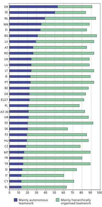 Figure 16:  Establishments with teamwork, by degree of  autonomy and country (%)