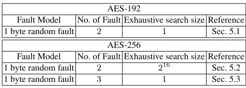 Table 5. Summary of our DFA attack results
