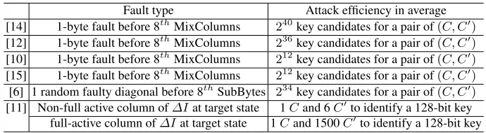 Table 4. The summary of attack results of DFA attacks against AES-128.
