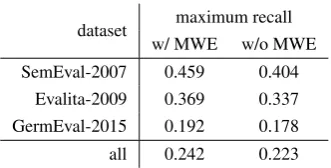 Table 2: Upper bound for substitute recall basedon lexical resources WordNet, MultiWordNet, Ger-maNet