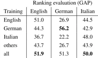 Figure 1: Visualization of feature extraction and delexicalization. Two unrelated sentences in Englishand German (translation: “the strain has to be limited”) are shown