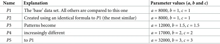 Table 1. A description of the simulated point patterns used to test the algorithm. The parametereach point pattern contains approximately 3,000 points