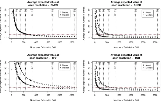 Fig 5. Graphs illustrating the change in average expected value at each resolution for the four different crime types