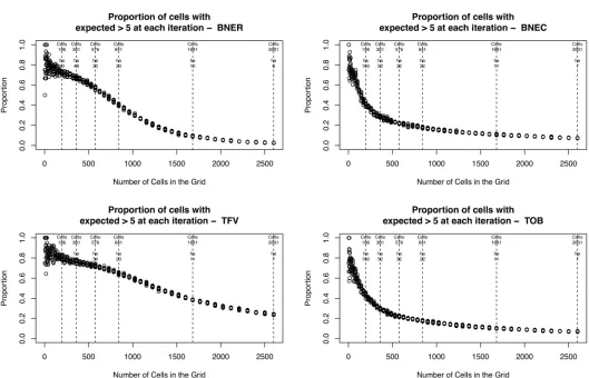 Fig 6. The proportion of cells at each resolution that have a sufficiently large number of expected crimes in order to assess their similarity