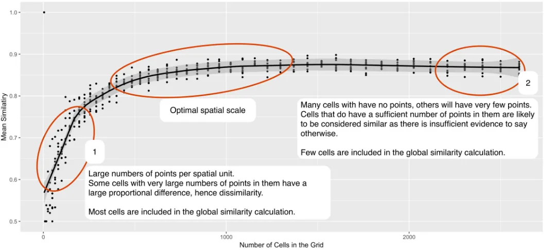 Fig 8. An explanation of the change in similarity with the size of the spatial unit.