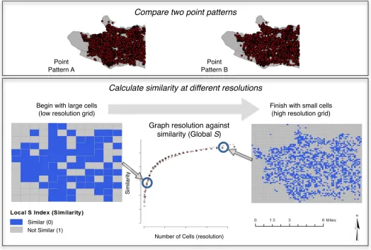 Fig 1. A broad overview of the method proposed here. Grids of varying resolution are placed over two point patterns and the difference between the two patterns canbe calculated