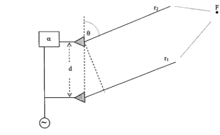 Figure 1.1: Beamforming technique with two-antenna array